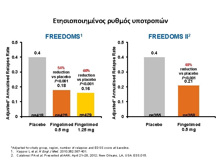 Ετησιοποιημένος ρυθμός υποτροπών FREEDOMS 1 FREEDOMS II 2 0. 4 0. 5 0. 4