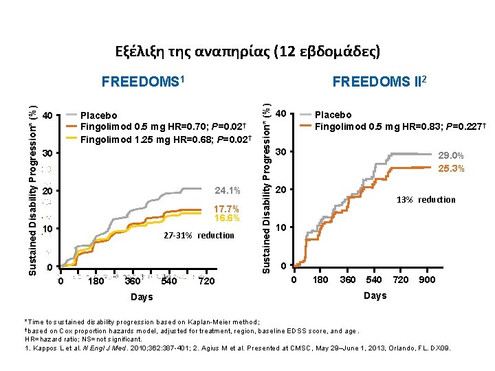 Εξέλιξη της αναπηρίας (12 εβδομάδες) 40 FREEDOMS II 2 Placebo Fingolimod 0. 5 mg