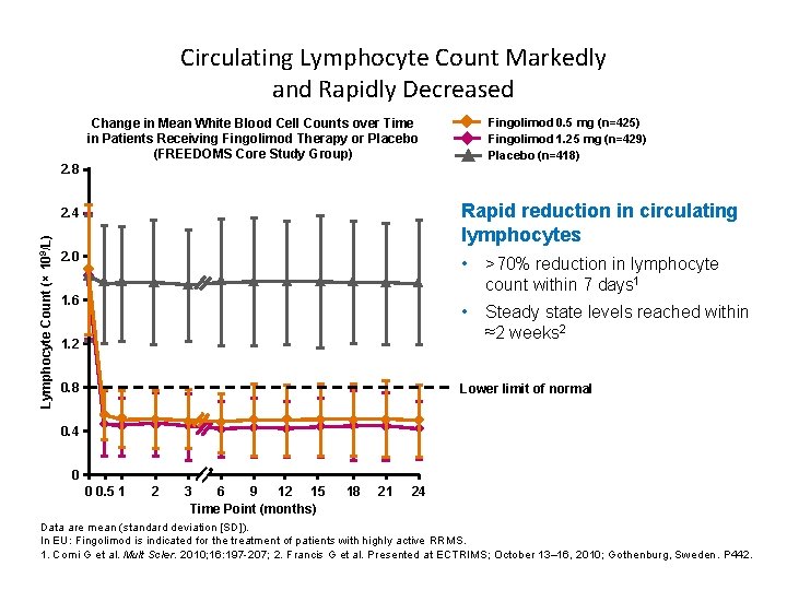 Circulating Lymphocyte Count Markedly and Rapidly Decreased Fingolimod 0. 5 mg (n=425) Fingolimod 1.