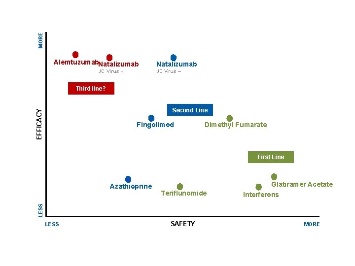 MORE E Alemtuzumab. Natalizumab JC Virus – JC Virus + Third line? EFFICACY Second