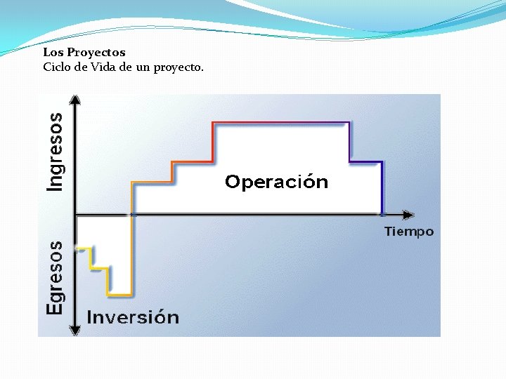 Los Proyectos Ciclo de Vida de un proyecto. 