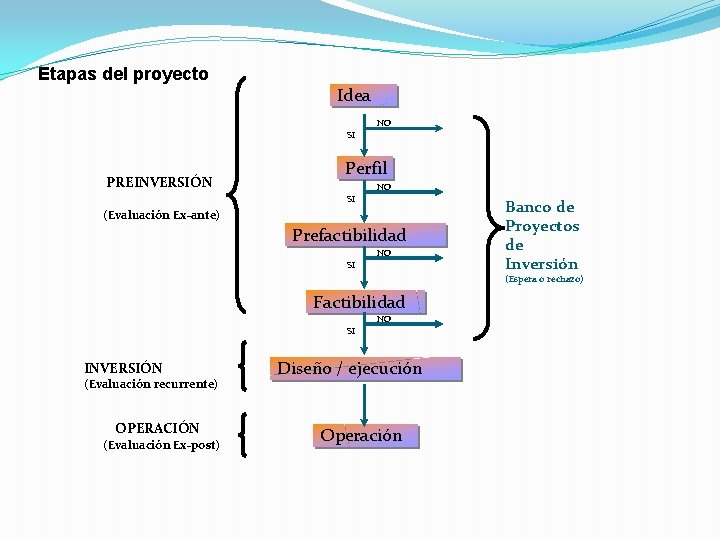 Etapas del proyecto Idea NO SI PREINVERSIÓN Perfil NO SI (Evaluación Ex-ante) Prefactibilidad NO