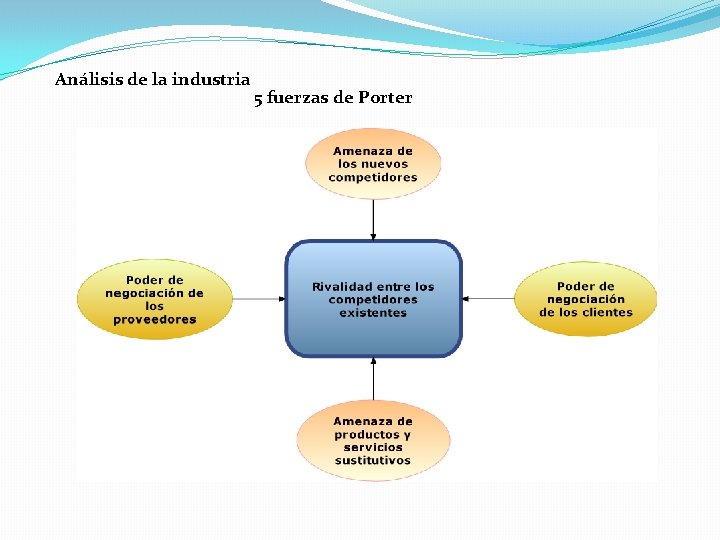 Análisis de la industria 5 fuerzas de Porter 