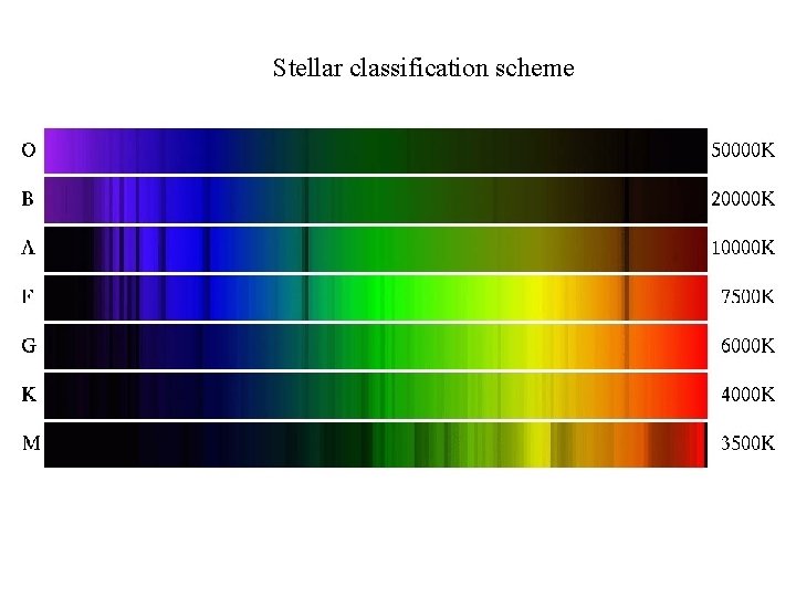 Stellar classification scheme 