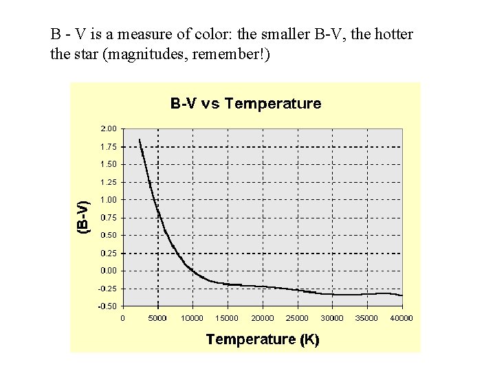 B - V is a measure of color: the smaller B-V, the hotter the