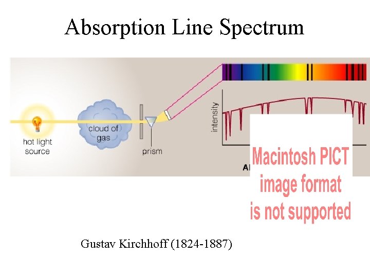 Absorption Line Spectrum Gustav Kirchhoff (1824 -1887) 