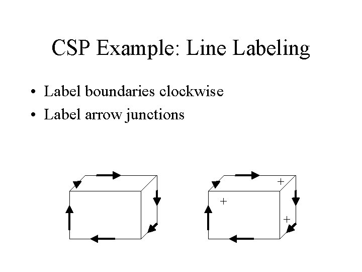 CSP Example: Line Labeling • Label boundaries clockwise • Label arrow junctions + +