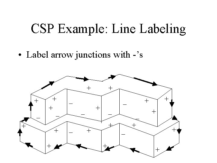 CSP Example: Line Labeling • Label arrow junctions with -’s + + _ _