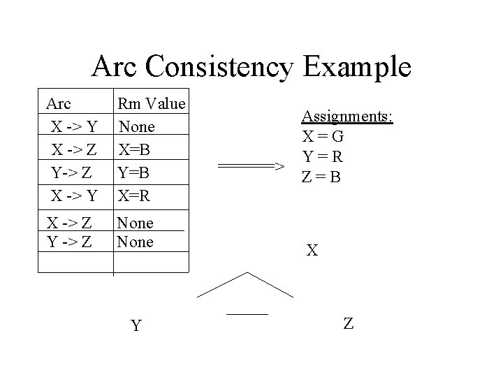 Arc Consistency Example Arc X -> Y X -> Z Y-> Z X ->