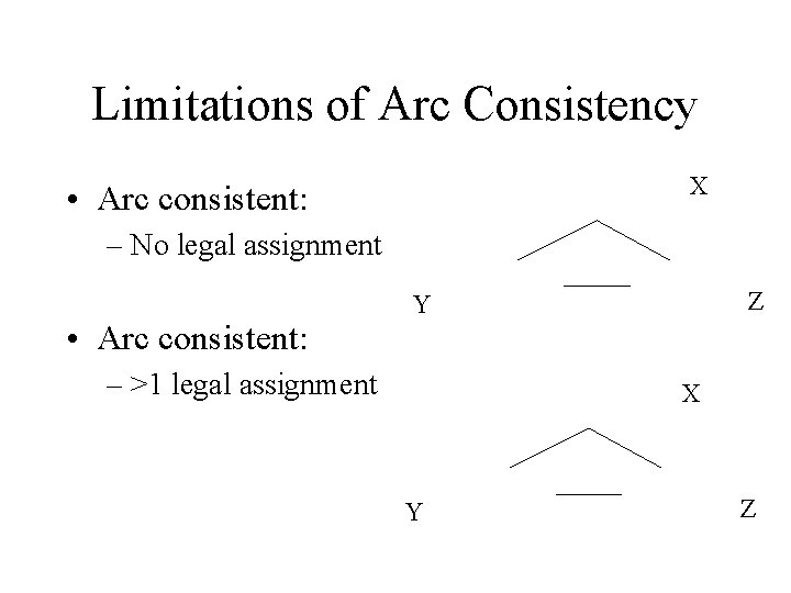 Limitations of Arc Consistency X • Arc consistent: – No legal assignment • Arc