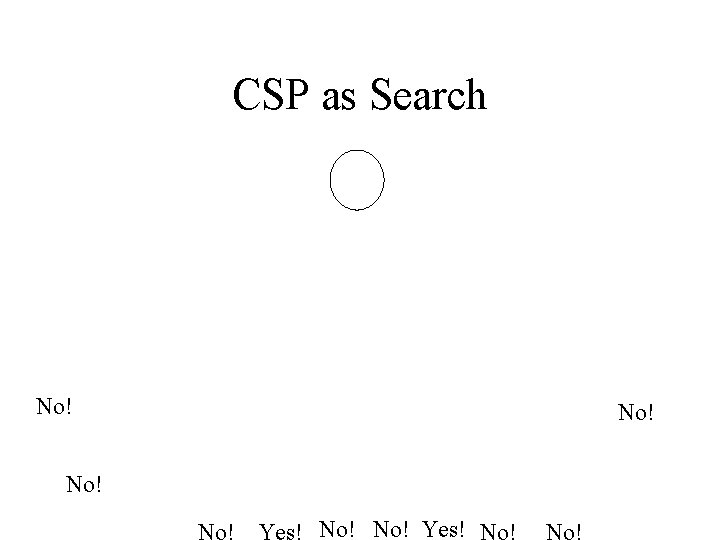 CSP as Search No! No! No! Yes! 