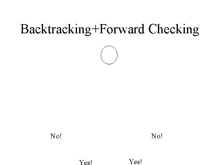 Backtracking+Forward Checking No! Yes! 