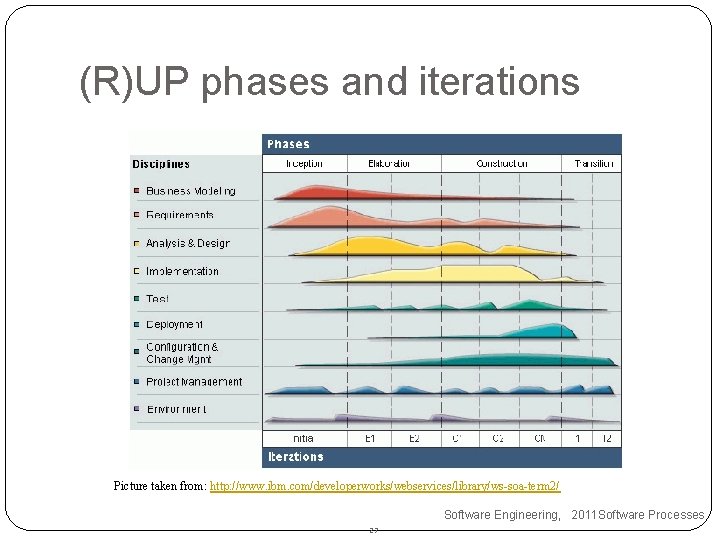 (R)UP phases and iterations Picture taken from: http: //www. ibm. com/developerworks/webservices/library/ws-soa-term 2/ Software Engineering,