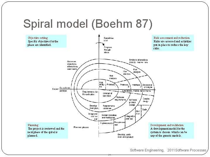 Spiral model (Boehm 87) Objective setting Specific objectives for the phase are identified. Risk