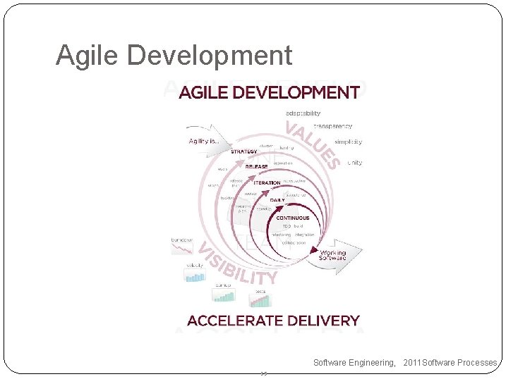 Agile Development Software Engineering, 2011 Software Processes 35 