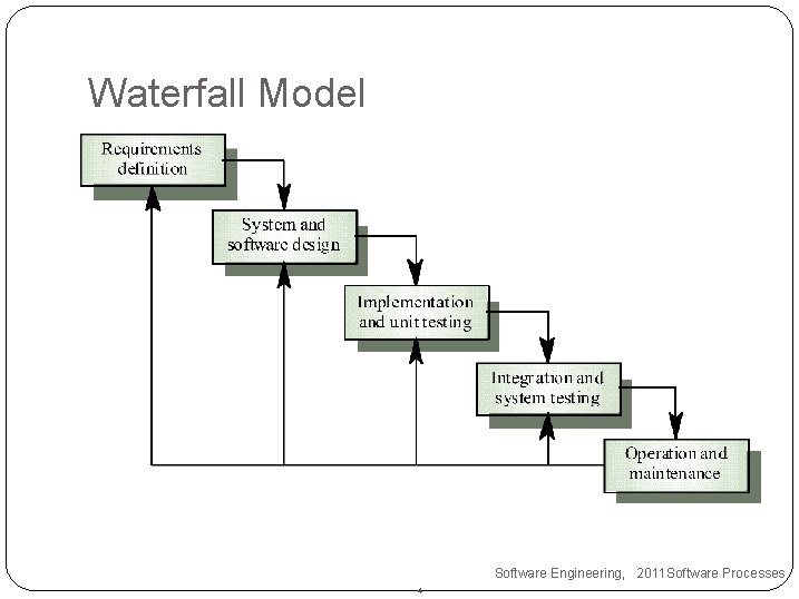 Waterfall Model Software Engineering, 2011 Software Processes 4 