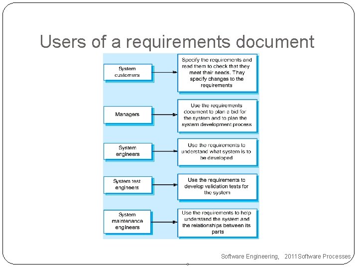 Users of a requirements document Software Engineering, 2011 Software Processes 8 