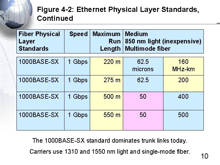 Figure 4 -2: Ethernet Physical Layer Standards, Continued Fiber Physical Layer Standards Speed Maximum