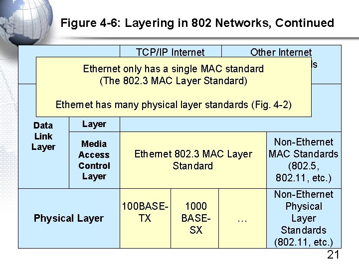 Figure 4 -6: Layering in 802 Networks, Continued TCP/IP Internet Other Internet Layer Standards