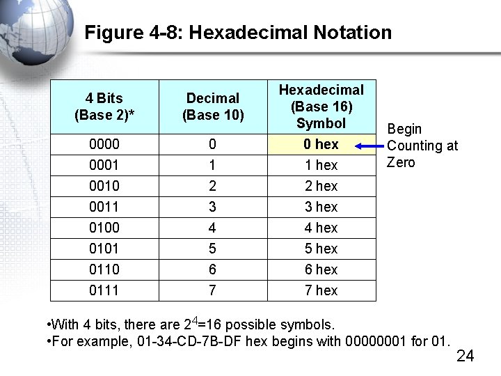 Figure 4 -8: Hexadecimal Notation 4 Bits (Base 2)* Decimal (Base 10) Hexadecimal (Base