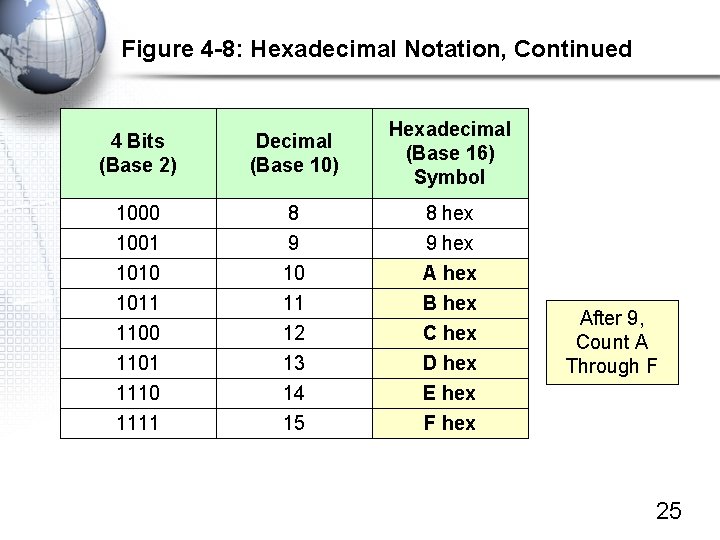 Figure 4 -8: Hexadecimal Notation, Continued 4 Bits (Base 2) Decimal (Base 10) Hexadecimal