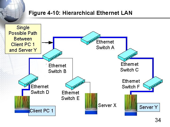 Figure 4 -10: Hierarchical Ethernet LAN Single Possible Path Between Client PC 1 and