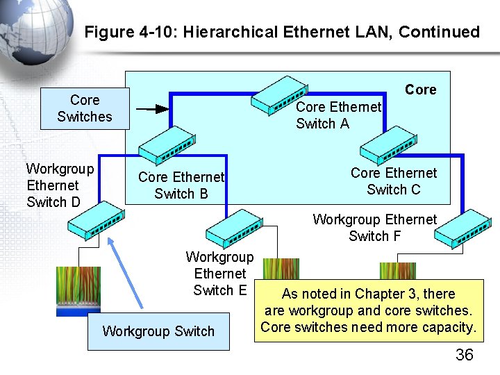 Figure 4 -10: Hierarchical Ethernet LAN, Continued Core Switches Workgroup Ethernet Switch D Core