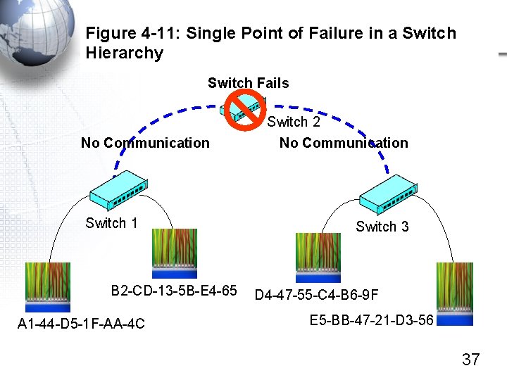 Figure 4 -11: Single Point of Failure in a Switch Hierarchy Switch Fails No