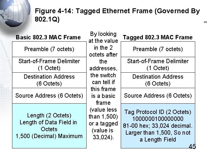 Figure 4 -14: Tagged Ethernet Frame (Governed By 802. 1 Q) By looking Tagged