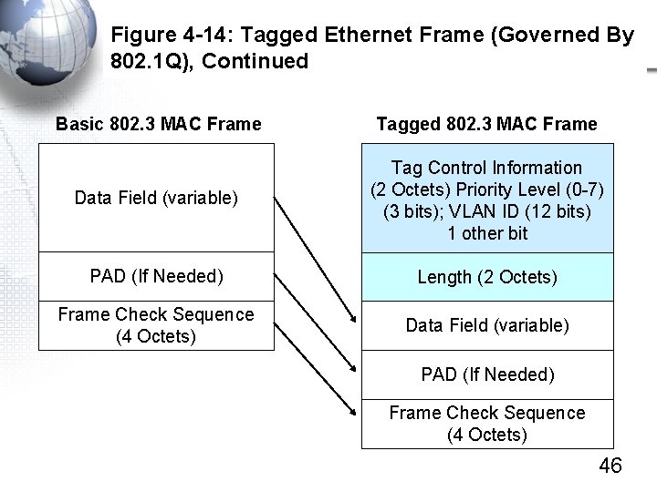Figure 4 -14: Tagged Ethernet Frame (Governed By 802. 1 Q), Continued Basic 802.