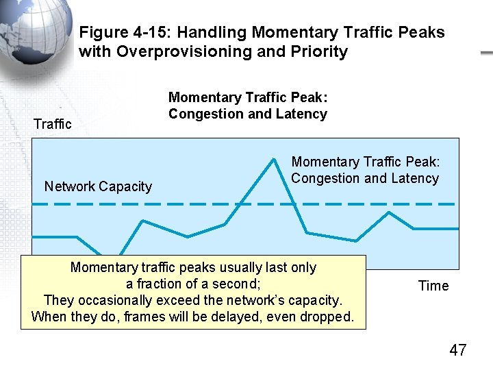 Figure 4 -15: Handling Momentary Traffic Peaks with Overprovisioning and Priority Traffic Network Capacity