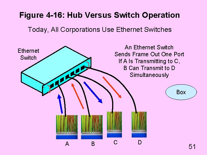 Figure 4 -16: Hub Versus Switch Operation Today, All Corporations Use Ethernet Switches An