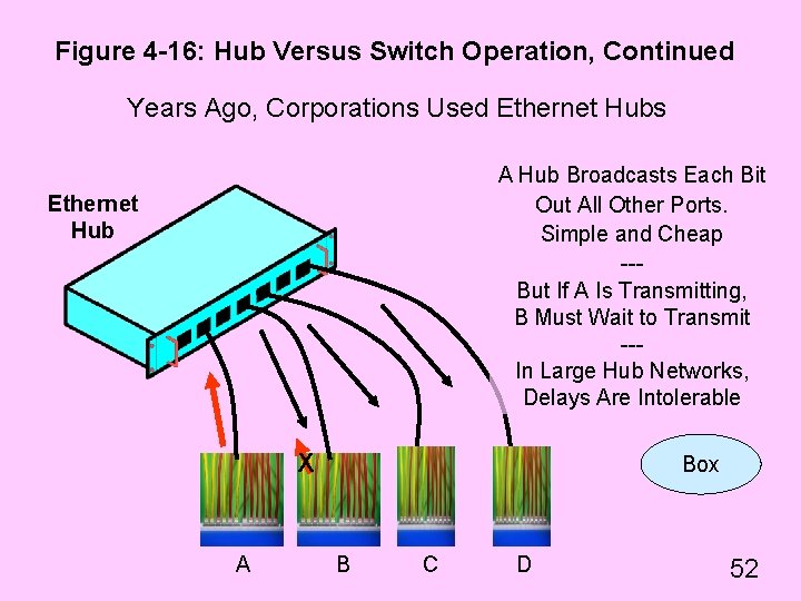 Figure 4 -16: Hub Versus Switch Operation, Continued Years Ago, Corporations Used Ethernet Hubs