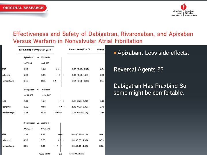 § Apixaban: Less side effects. Reversal Agents ? ? Dabigatran Has Praxbind So some