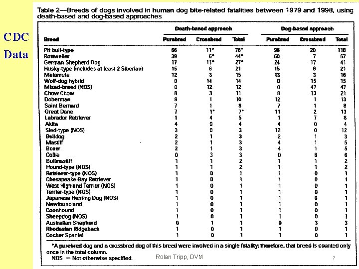 CDC Data Rolan Tripp, DVM 7 