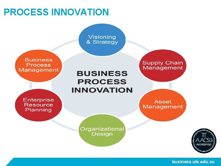 PROCESS INNOVATION business. uts. edu. au 