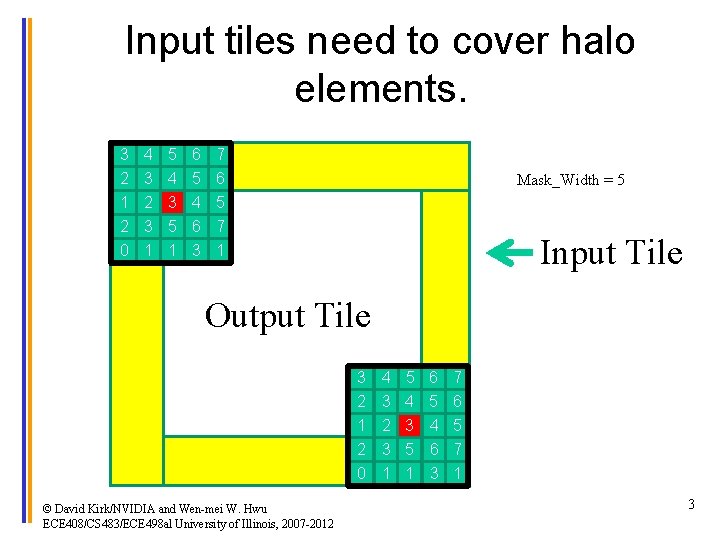 Input tiles need to cover halo elements. 3 2 1 2 0 4 3