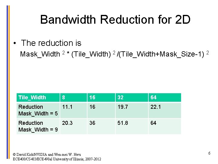 Bandwidth Reduction for 2 D • The reduction is Mask_Width 2 * (Tile_Width) 2