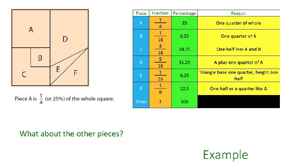 What about the other pieces? Example 
