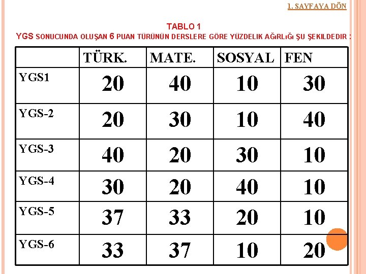 1. SAYFAYA DÖN TABLO 1 YGS SONUCUNDA OLUŞAN 6 PUAN TÜRÜNÜN DERSLERE GÖRE YÜZDELIK