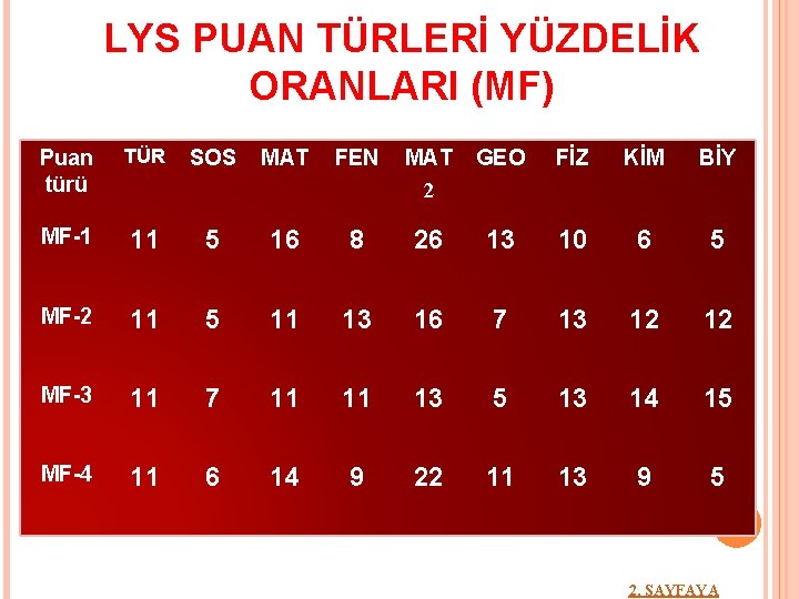 LYS PUAN TÜRLERİ YÜZDELİK ORANLARI (MF) Puan türü TÜR SOS MAT FEN MAT 2