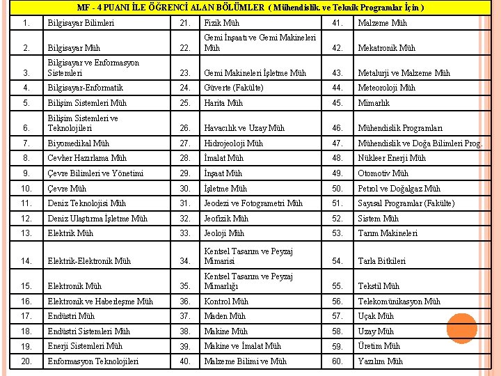 MF - 4 PUANI İLE ÖĞRENCİ ALAN BÖLÜMLER ( Mühendislik. ve Teknik Programlar İçin