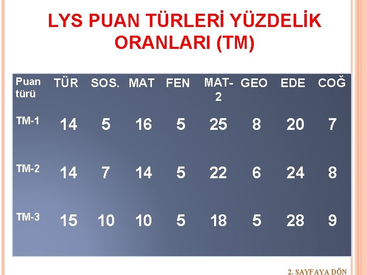 LYS PUAN TÜRLERİ YÜZDELİK ORANLARI (TM) Puan türü TÜR TM-1 14 5 16 5