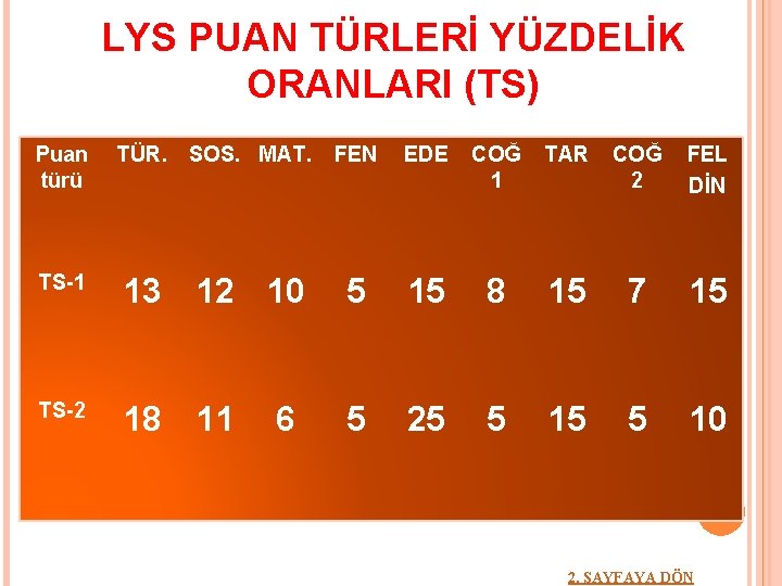 LYS PUAN TÜRLERİ YÜZDELİK ORANLARI (TS) Puan türü TÜR. TS-1 TS-2 SOS. MAT. FEN
