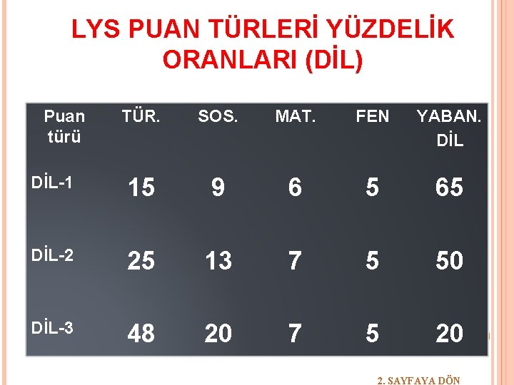 LYS PUAN TÜRLERİ YÜZDELİK ORANLARI (DİL) Puan türü TÜR. SOS. MAT. FEN YABAN. DİL-1