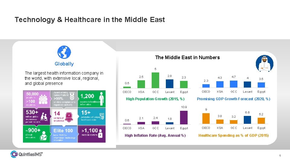 Technology & Healthcare in the Middle East The Middle East in Numbers Globally 5