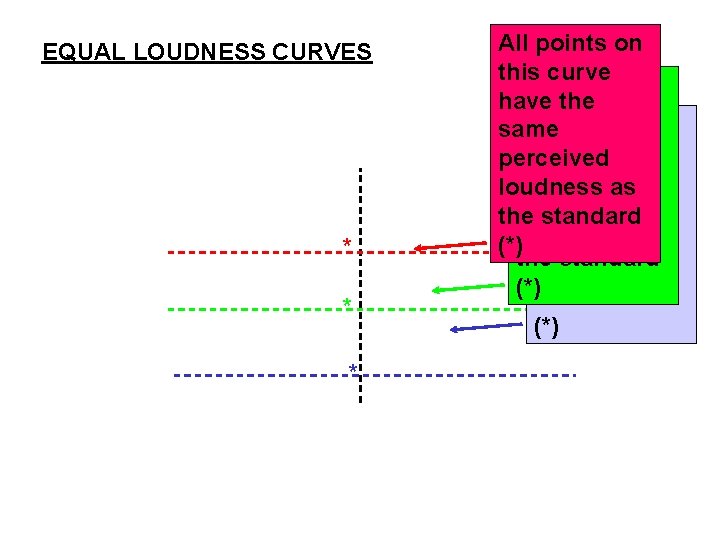 EQUAL LOUDNESS CURVES * * * All points on this curve All points on