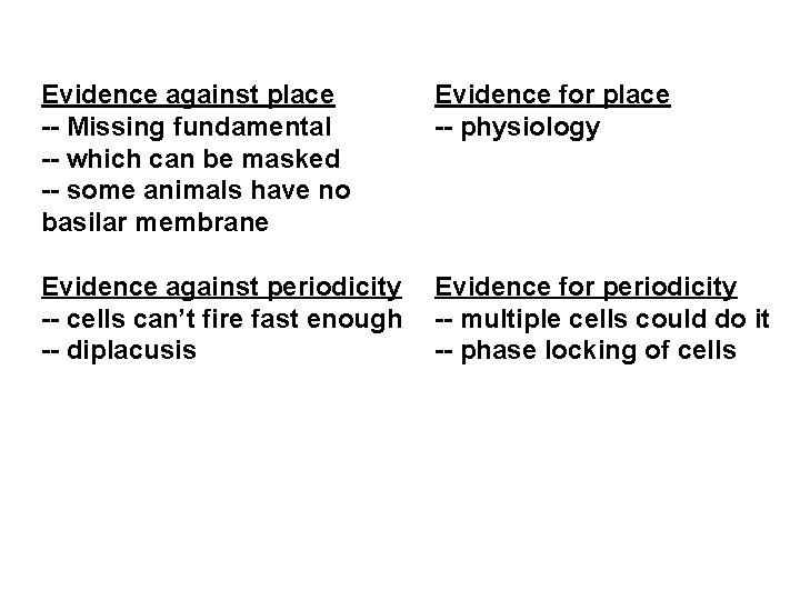 Evidence against place -- Missing fundamental -- which can be masked -- some animals