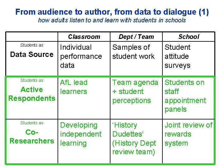 From audience to author, from data to dialogue (1) how adults listen to and