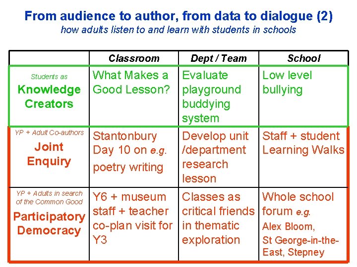 From audience to author, from data to dialogue (2) how adults listen to and